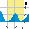 Quonset Point tide chart for Saturday, April 13, 2024