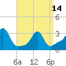 Quonset Point tide chart for Sunday, April 14, 2024
