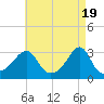 Quonset Point tide chart for Friday, April 19, 2024