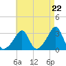 Quonset Point tide chart for Monday, April 22, 2024