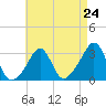 Quonset Point tide chart for Wednesday, April 24, 2024
