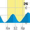Quonset Point tide chart for Friday, April 26, 2024