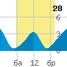 Quonset Point tide chart for Sunday, April 28, 2024