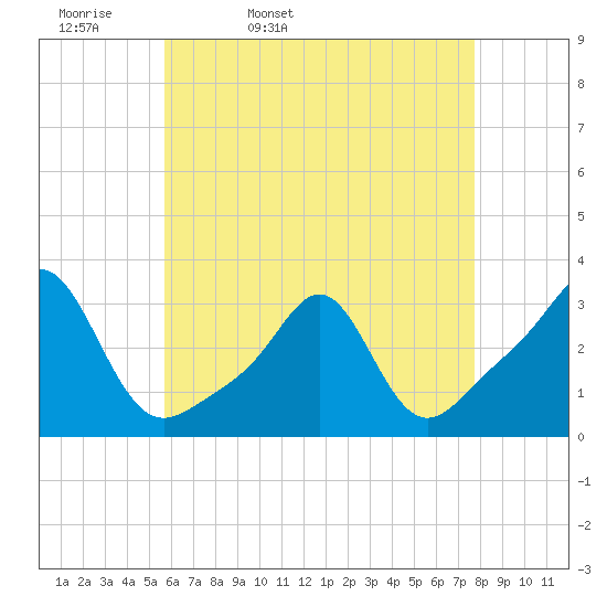 Quonset Point tide chart for Monday, April 29, 2024