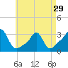Quonset Point tide chart for Monday, April 29, 2024