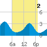 Quonset Point tide chart for Tuesday, April 2, 2024
