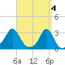 Quonset Point tide chart for Thursday, April 4, 2024