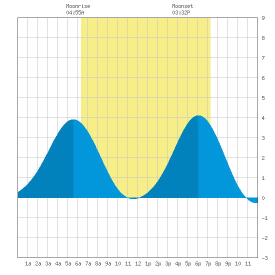 Quonset Point tide chart for Friday, April 5, 2024