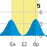 Quonset Point tide chart for Friday, April 5, 2024