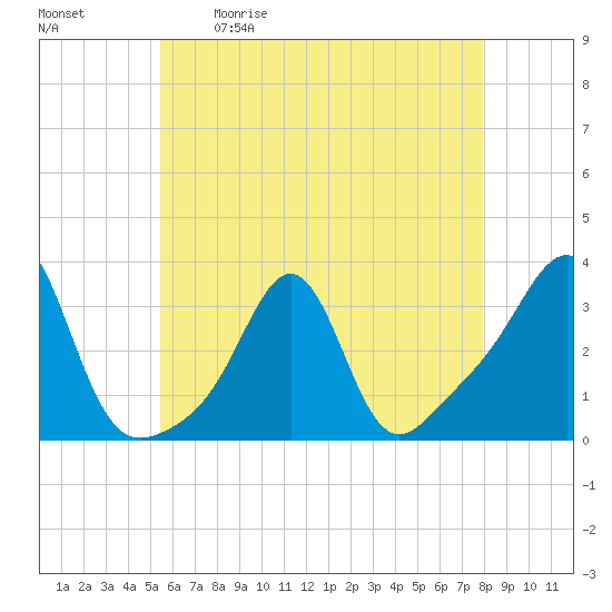 Quonset Point tide chart for Saturday, May 11, 2024