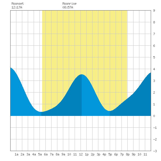 Quonset Point tide chart for Sunday, May 12, 2024