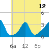 Quonset Point tide chart for Sunday, May 12, 2024