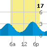 Quonset Point tide chart for Friday, May 17, 2024