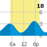 Quonset Point tide chart for Saturday, May 18, 2024