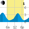 Quonset Point tide chart for Wednesday, May 1, 2024