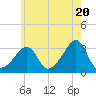 Quonset Point tide chart for Monday, May 20, 2024