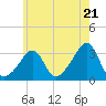 Quonset Point tide chart for Tuesday, May 21, 2024