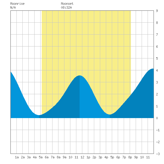Quonset Point tide chart for Monday, May 27, 2024
