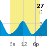 Quonset Point tide chart for Monday, May 27, 2024