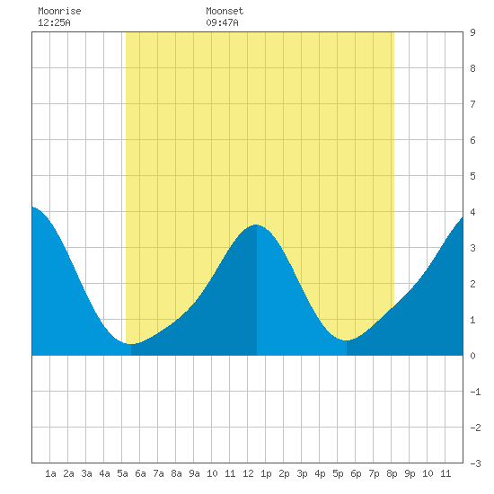 Quonset Point tide chart for Tuesday, May 28, 2024