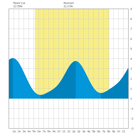 Quonset Point tide chart for Wednesday, May 29, 2024