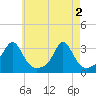 Quonset Point tide chart for Thursday, May 2, 2024