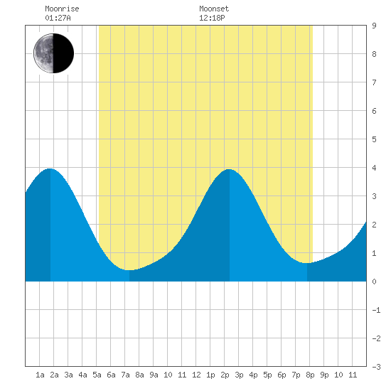 Quonset Point tide chart for Thursday, May 30, 2024