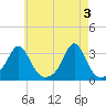 Quonset Point tide chart for Friday, May 3, 2024