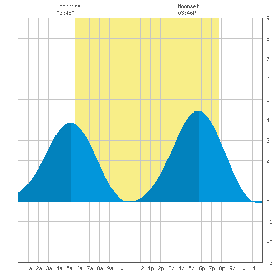 Quonset Point tide chart for Saturday, May 4, 2024