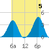 Quonset Point tide chart for Sunday, May 5, 2024