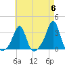 Quonset Point tide chart for Monday, May 6, 2024