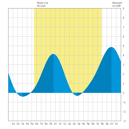 Quonset Point tide chart for Thursday, May 9, 2024
