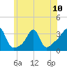 Quonset Point tide chart for Monday, June 10, 2024