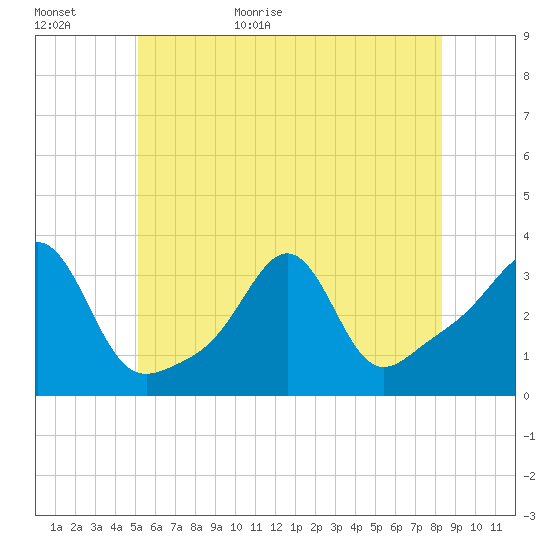 Quonset Point tide chart for Tuesday, June 11, 2024