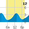 Quonset Point tide chart for Wednesday, June 12, 2024