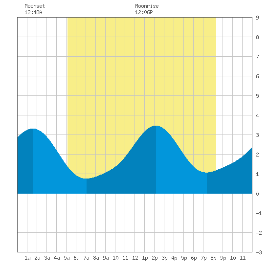 Quonset Point tide chart for Thursday, June 13, 2024