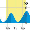 Quonset Point tide chart for Saturday, June 22, 2024