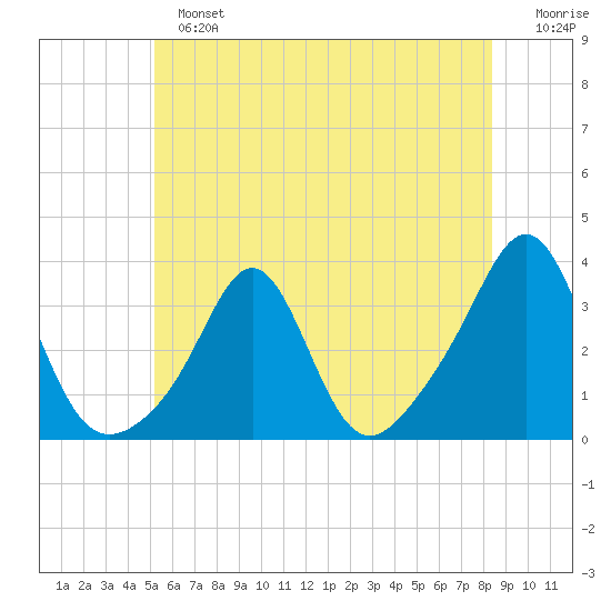 Quonset Point tide chart for Sunday, June 23, 2024