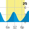 Quonset Point tide chart for Tuesday, June 25, 2024