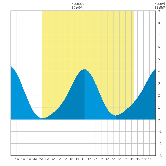 Quonset Point tide chart for Wednesday, June 26, 2024