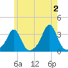 Quonset Point tide chart for Sunday, June 2, 2024