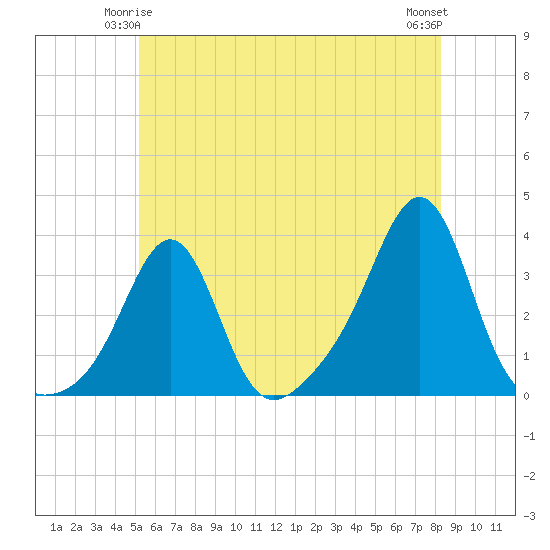 Quonset Point tide chart for Tuesday, June 4, 2024