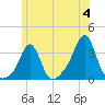 Quonset Point tide chart for Tuesday, June 4, 2024