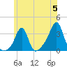 Quonset Point tide chart for Wednesday, June 5, 2024