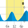 Quonset Point tide chart for Saturday, June 8, 2024
