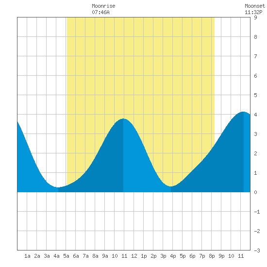 Quonset Point tide chart for Sunday, June 9, 2024