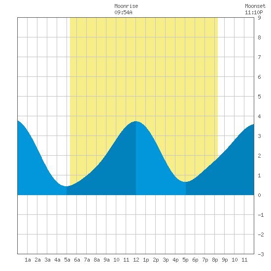 Quonset Point tide chart for Wednesday, July 10, 2024