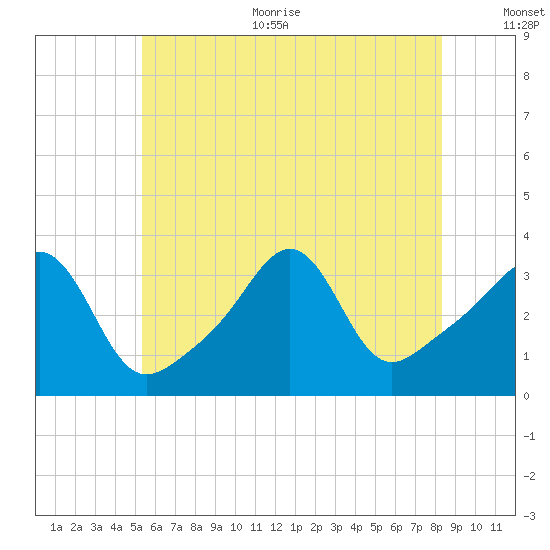 Quonset Point tide chart for Thursday, July 11, 2024