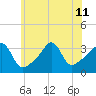 Quonset Point tide chart for Thursday, July 11, 2024