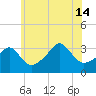 Quonset Point tide chart for Sunday, July 14, 2024